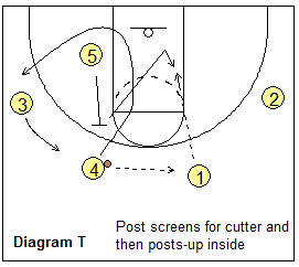 Read and React offense - post reaction to dribble penetration