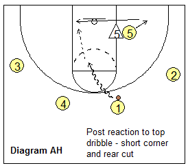 Read and React offense - post reaction to dribble penetration