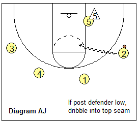 Read and React offense - reading the post defense