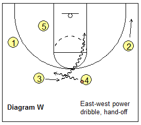 Read and React offense - power dribble - hand-off