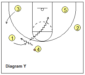 Read and React offense - power dribble - hand-off