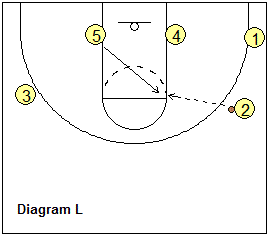 motion offense basic pattern - pass to high post