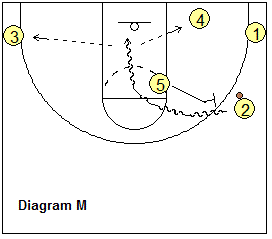 motion offense basic pattern - wing ball-screen