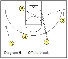 Motion offense off the initial secondary break - take the seam