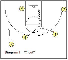 Motion offense off the initial secondary break - the 4-cut