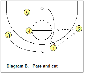 Motion offense basic permeter rules - pass and cut