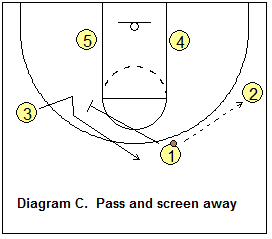 Motion offense basic permeter rules - pass and screen-away