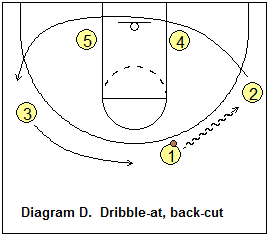 Motion offense basic permeter rules - dribble-at/back-cut