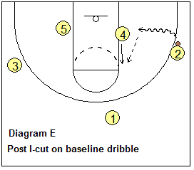 Post player movements on dribble-penetration - I-cut on baseline dribble