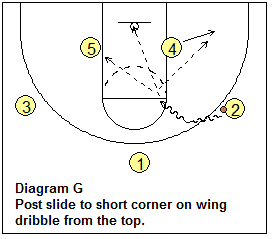 Post player movements on dribble-penetration - short corner slide