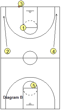 Breakthrough Basketball:Low - Really Simple Basketball Play