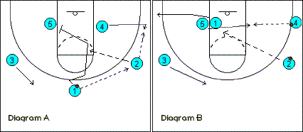 3-out, 2-in motion offense play, Red