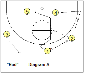 3-out, 2-in motion offense play, Red