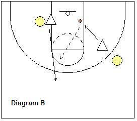 2-on-2 rebounding drill - helpside, close-out and box-out drill
