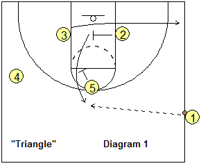Sideline out-of-bounds play - Triangle