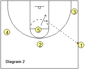 Sideline out-of-bounds play - Triangle