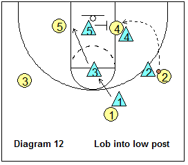 SOS defense - defending the lob pass into the low post