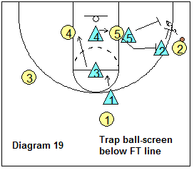 SOS defense - trap ball-screens below the free throw line