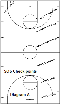 SOS defense - checkpoints