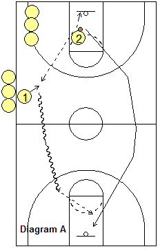 transition offense drill - Rebound-Outlet-Break Drill