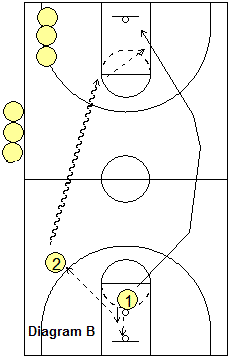 transition offense drill - Rebound-Outlet-Break Drill