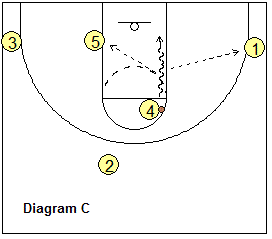1-4 basketball play - Scissors