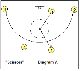 4-out, 1-in motion offense play - Scissors, high post pass