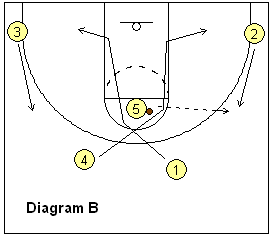 4-out, 1-in motion offense play - Scissors cuts