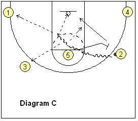 4-out, 1-in motion offense play - Scissors, wing ball-screen