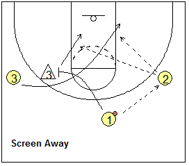 Motion Offense Drill, screen-away