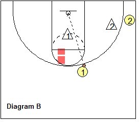 basketball drills, perimeter shooting drills