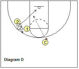 screens - reading the defense - Cutter back-cuts
