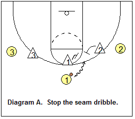 Man-to-man defense drill, help and recover