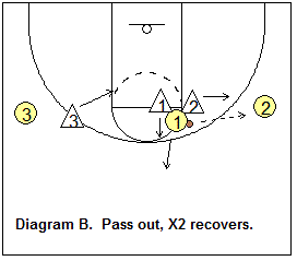 Man-to-man defense drill, help and recover