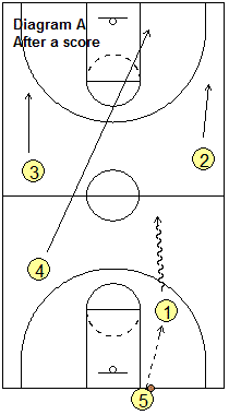 Secondary break