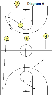 Secondary numbered break - passes up the court