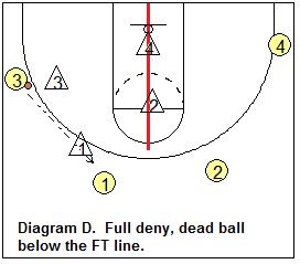 Defensive shell drill, deny with ball below the FT line