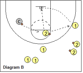 Ball-Screen and Flare Shooting Drill