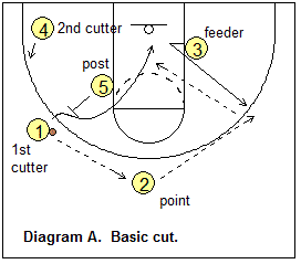 Shuffle offense - basic pattern