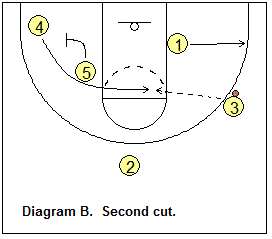 Shuffle offense - basic pattern