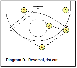 Shuffle offense - Ball Reversal, Continuity