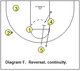 Shuffle offense - Ball Reversal, Continuity