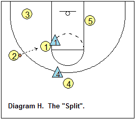 Shuffle offense - the split