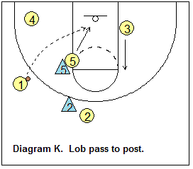 Shuffle offense - post lob pass