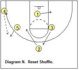 Shuffle offense - Strongside, Corner Option