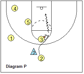 Shuffle offense - Diagonal Option