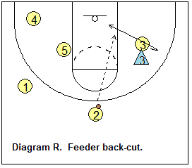 Shuffle offense - Feeder Back-cut Option