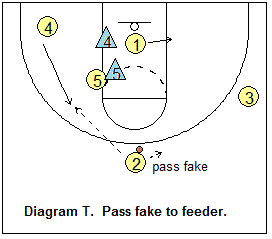 Shuffle offense - Point Pass Fake Option