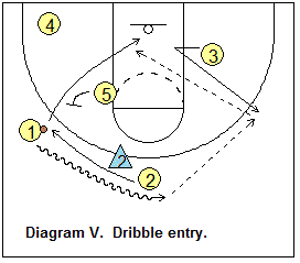 Shuffle offense - Dribble entry