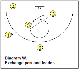 Shuffle offense - Screens and Exchanges